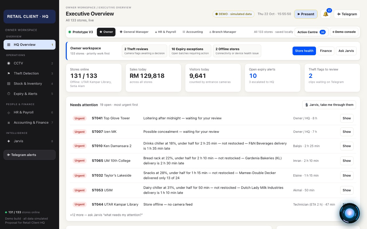 HQ overview screen: stores online, sales today and a ranked list of what needs attention